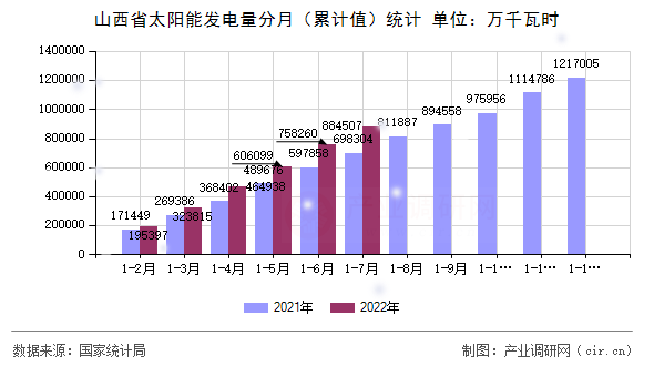 山西省太陽能發電量分月（累計值）統計