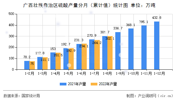 廣西壯族自治區(qū)硫酸產(chǎn)量分月（累計(jì)值）統(tǒng)計(jì)圖