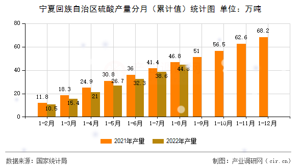 寧夏回族自治區硫酸產量分月（累計值）統計圖