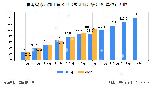 青海省原油加工量分月（累計值）統計圖