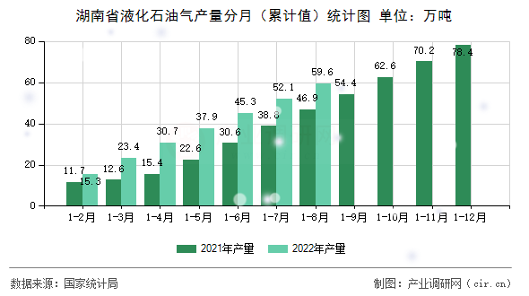 湖南省液化石油氣產量分月（累計值）統計圖