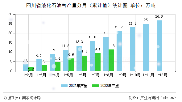 四川省液化石油氣產量分月（累計值）統計圖