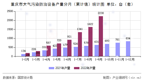 重慶市大氣污染防治設備產量分月（累計值）統計圖