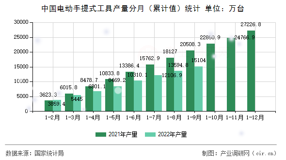 中國電動手提式工具產(chǎn)量分月（累計值）統(tǒng)計