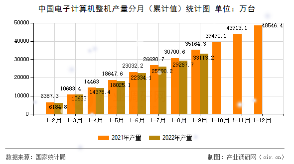 中國電子計算機整機產量分月（累計值）統計圖