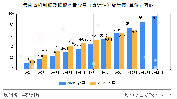 云南省機制紙及紙板產量分月（累計值）統計圖