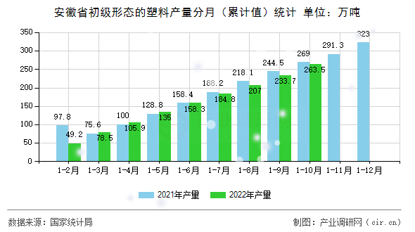 安徽省初級(jí)形態(tài)的塑料產(chǎn)量分月（累計(jì)值）統(tǒng)計(jì)