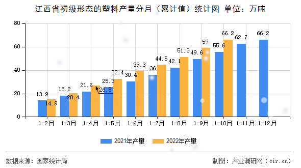 江西省初級形態的塑料產量分月（累計值）統計圖