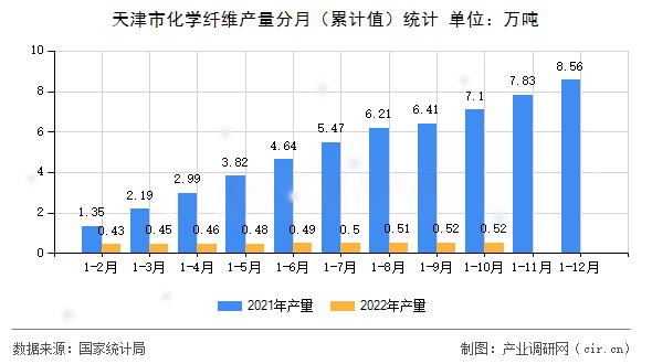 天津市化學纖維產(chǎn)量分月（累計值）統(tǒng)計