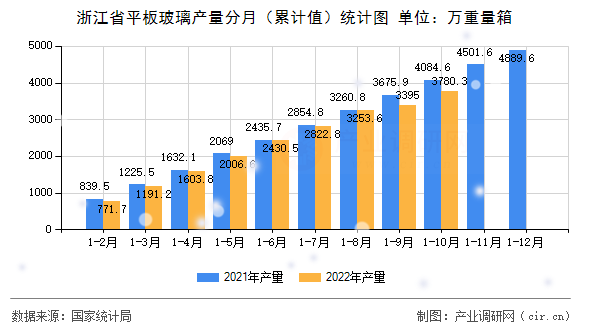 浙江省平板玻璃產量分月（累計值）統計圖