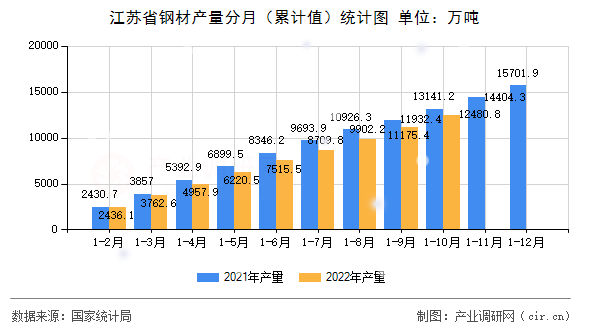 江蘇省鋼材產量分月（累計值）統計圖