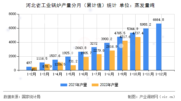 河北省工業鍋爐產量分月（累計值）統計