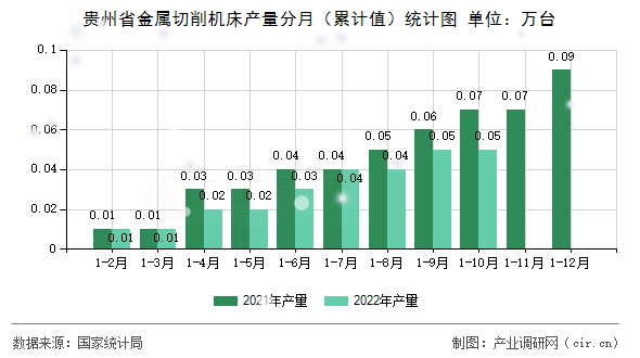 貴州省金屬切削機床產量分月（累計值）統計圖