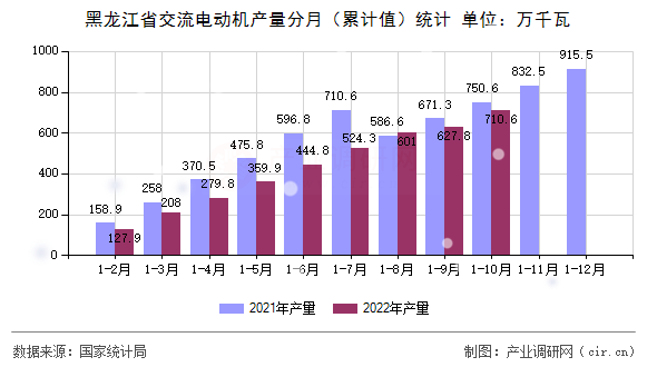 黑龍江省交流電動機產量分月（累計值）統計