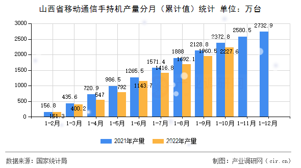 山西省移動(dòng)通信手持機(jī)產(chǎn)量分月（累計(jì)值）統(tǒng)計(jì)