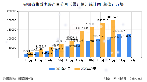安徽省集成電路產量分月（累計值）統計圖