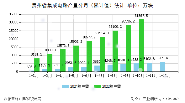 貴州省集成電路產量分月（累計值）統計