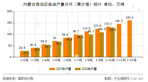 內蒙古自治區柴油產量分月（累計值）統計