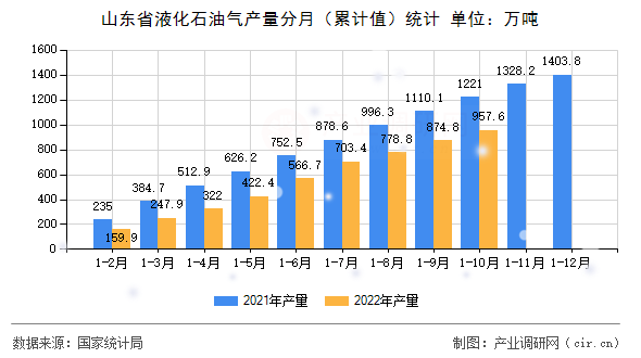 山東省液化石油氣產(chǎn)量分月（累計值）統(tǒng)計