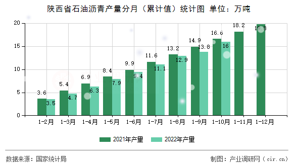 陜西省石油瀝青產量分月（累計值）統計圖