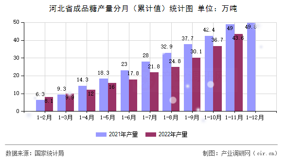 河北省成品糖產量分月（累計值）統(tǒng)計圖