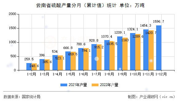 云南省硫酸產量分月（累計值）統計