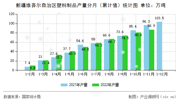 新疆維吾爾自治區塑料制品產量分月（累計值）統計圖