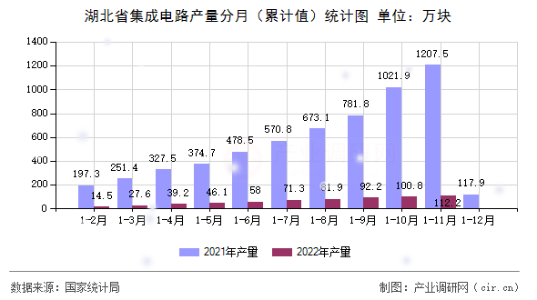 湖北省集成電路產量分月（累計值）統計圖
