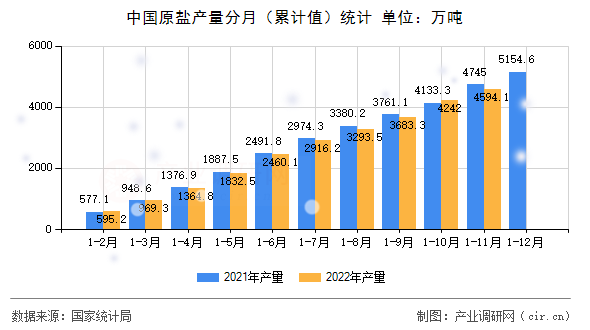 中國原鹽產量分月（累計值）統計