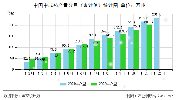 中國中成藥產量分月（累計值）統(tǒng)計圖