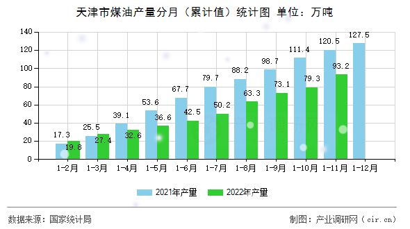 天津市煤油產量分月（累計值）統計圖