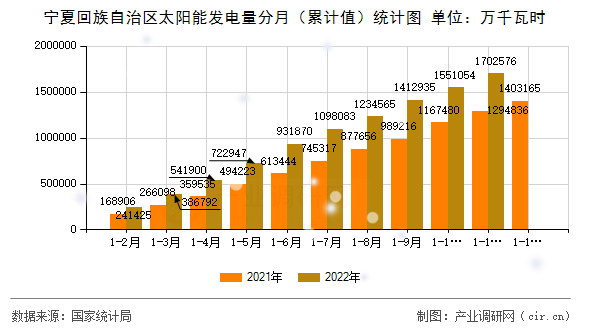 寧夏回族自治區太陽能發電量分月（累計值）統計圖