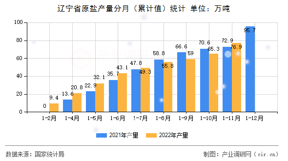 遼寧省原鹽產(chǎn)量分月（累計(jì)值）統(tǒng)計(jì)