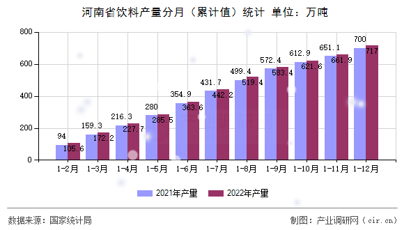 河南省飲料產量分月（累計值）統計
