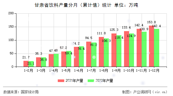 甘肅省飲料產(chǎn)量分月（累計(jì)值）統(tǒng)計(jì)