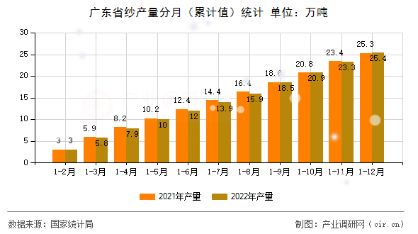 廣東省紗產(chǎn)量分月（累計(jì)值）統(tǒng)計(jì)