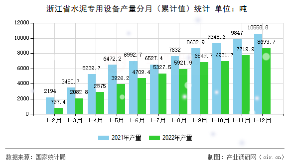 浙江省水泥專用設備產量分月（累計值）統計
