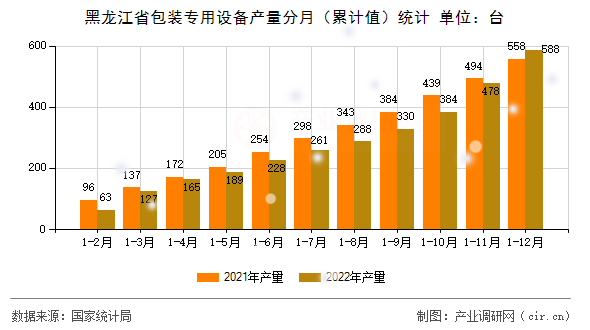 黑龍江省包裝專用設備產量分月（累計值）統(tǒng)計