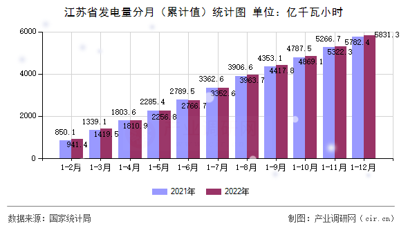江蘇省發電量分月（累計值）統計圖