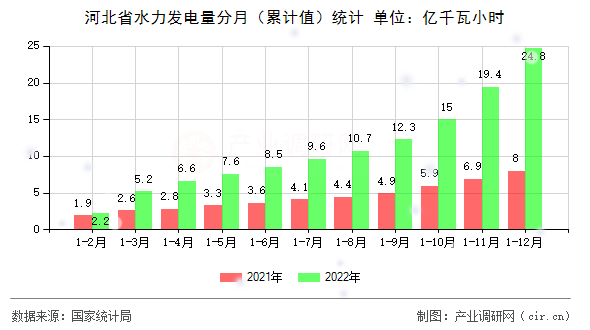 河北省水力發電量分月（累計值）統計