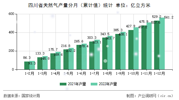 四川省天然氣產(chǎn)量分月（累計(jì)值）統(tǒng)計(jì)
