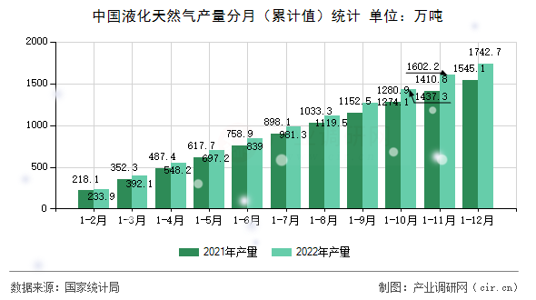 中國液化天然氣產(chǎn)量分月（累計(jì)值）統(tǒng)計(jì)