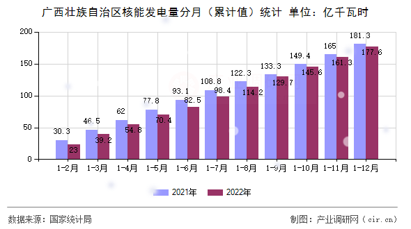 廣西壯族自治區核能發電量分月（累計值）統計