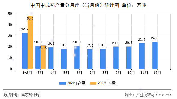 中國中成藥產(chǎn)量分月度（當(dāng)月值）統(tǒng)計圖