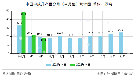 中國中成藥產量分月（當月值）統計圖