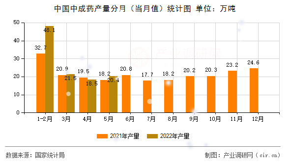 中國中成藥產量分月（當月值）統計圖