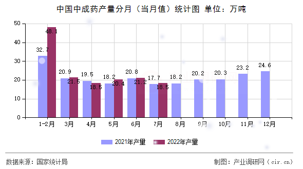 中國中成藥產量分月（當月值）統計圖