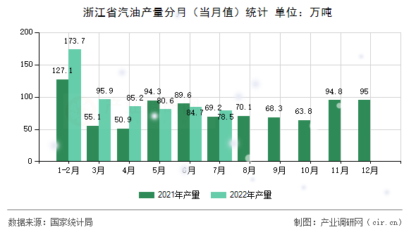 浙江省汽油產量分月（當月值）統計