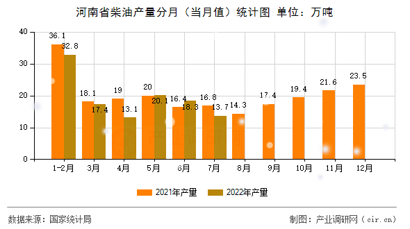 河南省柴油產量分月（當月值）統計圖