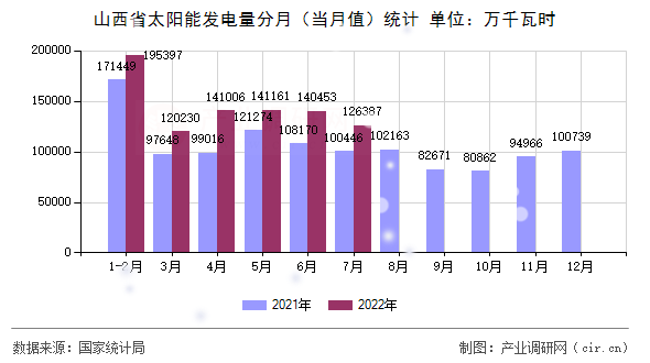 山西省太陽能發電量分月（當月值）統計